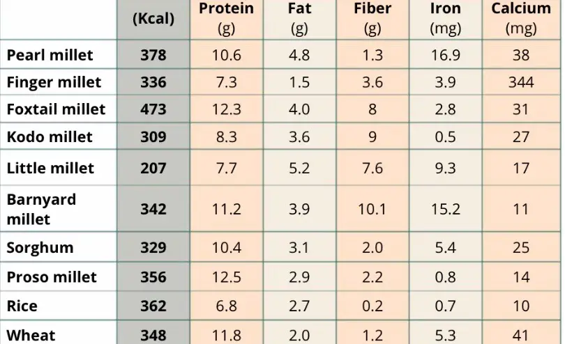 Foxtail Millet Nutrition Chart
