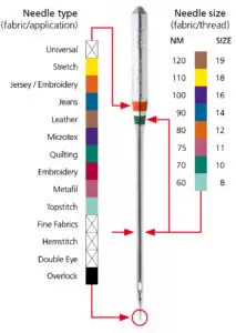 Types Of Needles (Sewing Machine Needle Sizes, Colors) – Sewing Skills