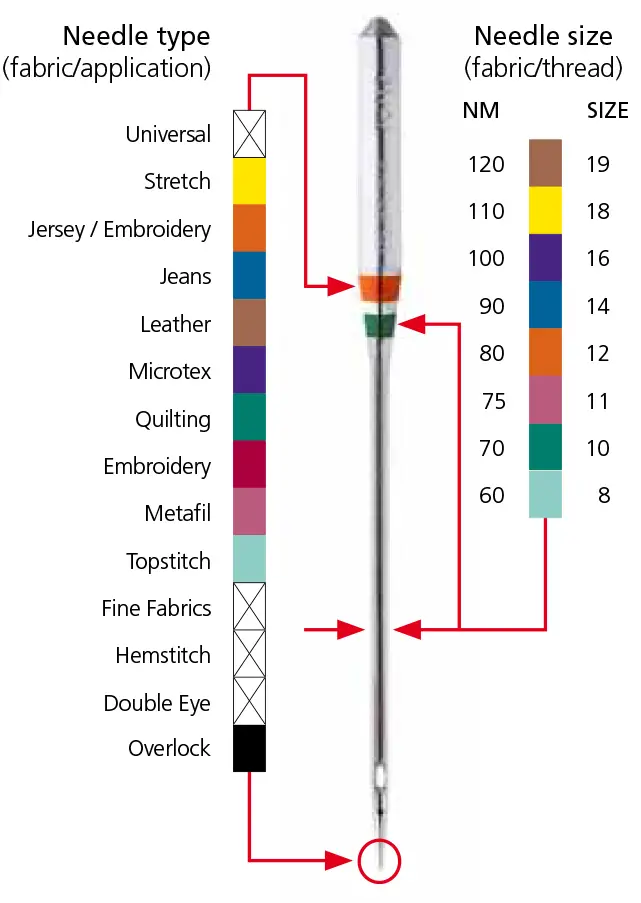types of needles- color codes