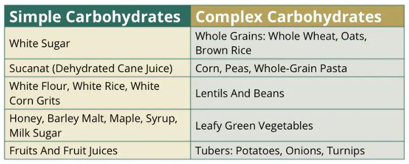 simple carbohydrates vs complex carbohydrates